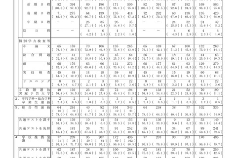 【大学受験2023】国公立大の募集人員、総合・学校推薦型が最多の22.5% 画像