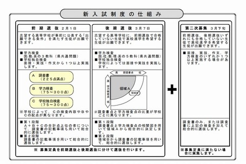 【高校受験2013】宮城県、推薦入学を廃止し自己推薦方式を導入 画像