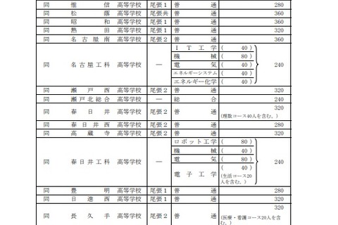 【高校受験2023】愛知県公立高「募集人員・変更点等」公表 画像