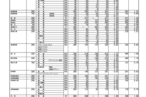 【高校受験2023】群馬県公立高、進路希望調査・倍率（10/3時点）前橋1.24倍 画像