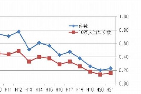 体育活動中の死亡事故の70％以上が突然死…文科省 画像
