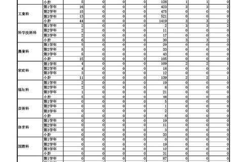 都立高R4年度2学期転学・編入学結果、全日制101名合格…日比谷1人他 画像