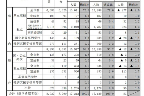 【高校受験2023】栃木県進路希望調査(10/1時点)宇都宮中央2.42倍 画像