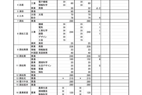 【高校受験2023】香川県公立高、全日制5,954人募集…実施細目も公表 画像