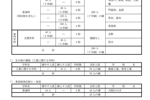 【高校受験2023】大阪府公立高の募集定員、島本・泉鳥取等で学級減 画像