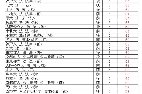 【大学受験2023】駿台、大学別合格目標ライン7月版 画像