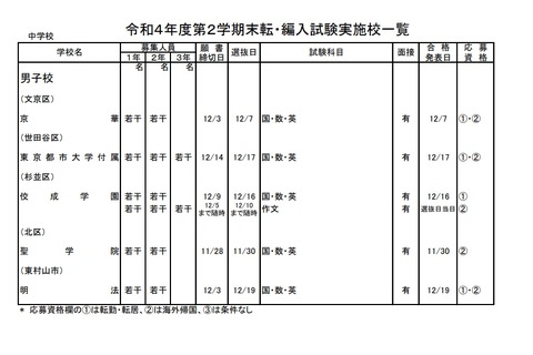 都内私立校の転・編入試験（2学期末）中学75校・高校90校で実施 画像