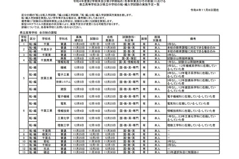 千葉県立の転・編入学…全日制高校119校で実施 画像