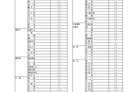 神奈川県公立高の転・編入学…全日制県立132校、市立13校 画像