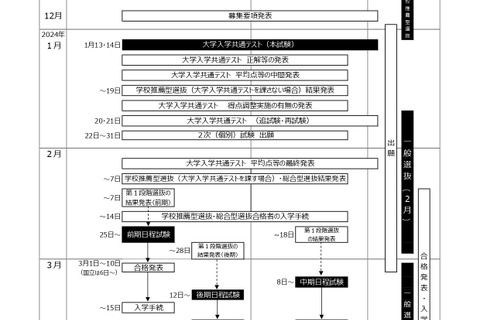 【大学受験2024】大学・学部の新設、入試変更点…河合塾 画像