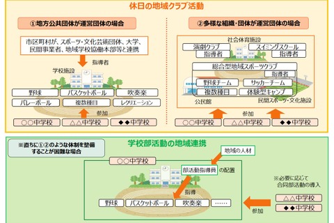 部活動ガイドライン案公表…12/16まで意見公募 画像