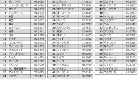 世界デジタル政府ランキング…1位はデンマーク、日本は？ 画像