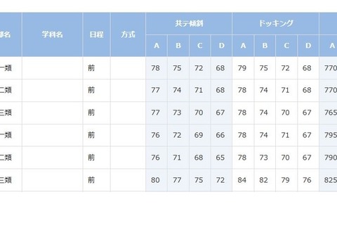 【大学受験2023】ベネッセ・駿台共通テスト模試「合格可能性偏差値」11月 画像