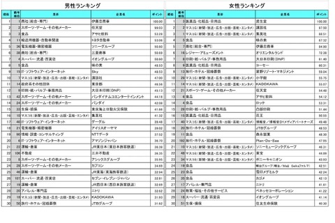 就職人気企業ランキング、1位「伊藤忠商事」 画像
