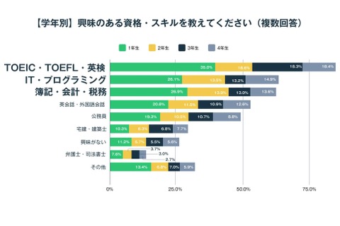 大学生のスキルへの興味、TOEIC等「英語系の資格」1位　 画像