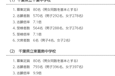 【中学受験2023】千葉県立中一次検査倍率、千葉中7.1倍・東葛飾中9.7倍 画像
