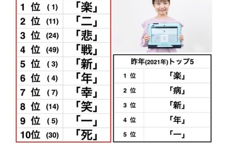 小学生の選ぶ今年の漢字、上位に「戦」も…1位は「楽」 画像