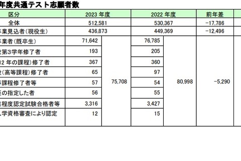 【大学入学共通テスト2023】志願者減も現役志願率は過去最高水準…河合塾 画像