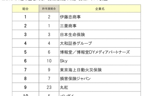 就職ランキング「伊藤忠商事」総合1位…13業種別は？ 画像