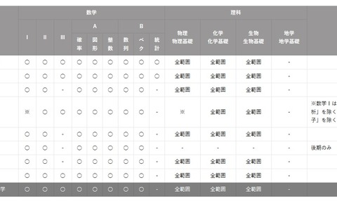 【大学受験2023】私立・準大学医学部「数学・理科の出題範囲」 画像