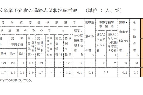 【高校受験2023】青森県進路志望調査(第1次)青森1.25倍 画像