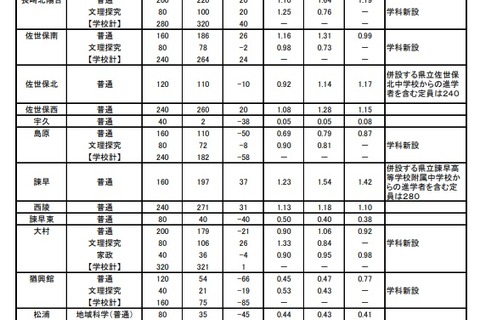 【高校受験2023】長崎県公立高、進学希望倍率(11/1時点)長崎西(普通・理系)1.69倍 画像