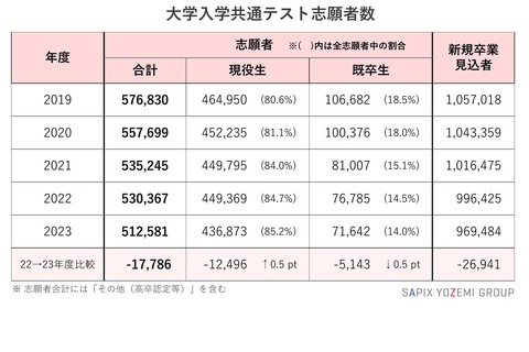 【大学入学共通テスト2023】志願者数5年連続減、現役志願率は過去最高 画像