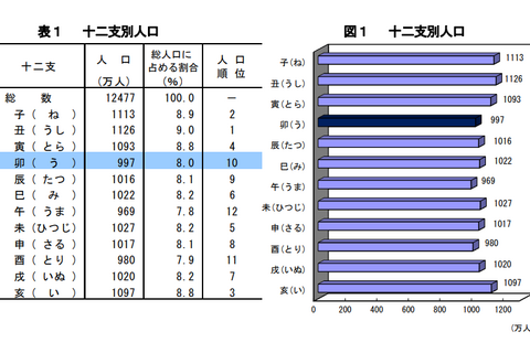 卯年生まれ997万人、18~20歳の新成人は341万人…総務省 画像
