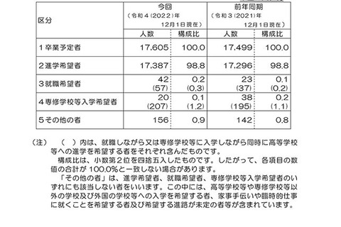 【高校受験2023】栃木県進路希望調査（12/1時点）宇都宮中央1.89倍 画像