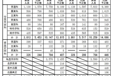 【高校受験2023】長野県志願予定数・倍率（12/12時点）野沢北（理数）12倍 画像