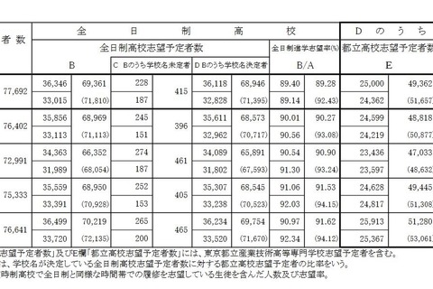 【高校受験2023】都立高志望倍率（12/12時点）立川（理数）1.95倍 画像