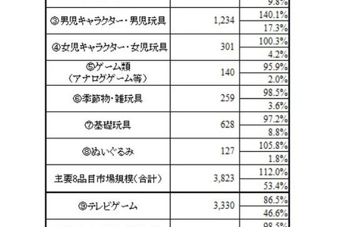 玩具市場1.5％減、トレーディングカードゲームが好調 画像