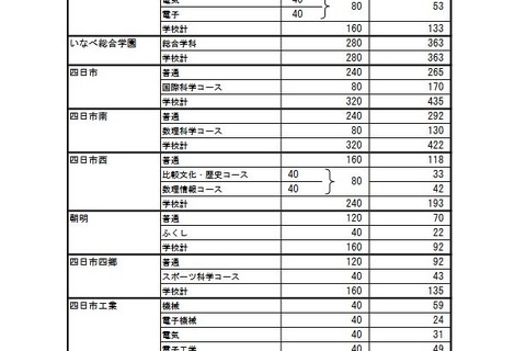 【高校受験2023】三重県進学希望状況・倍率（12/16時点）松阪（理数）2.7倍 画像