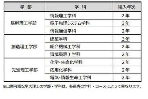 早稲田大理工、高専生対象に指定校推薦の編入学開始 画像