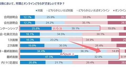 企業への志望度が高まる場面は「面接」大学生の就活調査 画像