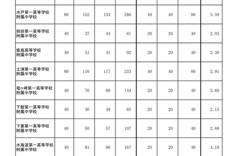 【中学受験2023】茨城県立中、合格発表…水海道一高附属4.18倍 画像