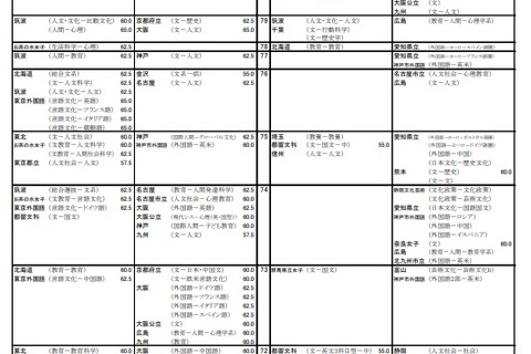 【大学受験2023】河合塾、入試難易予想ランキング表1月版【国公立文系】 画像
