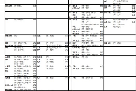 【大学受験2023】河合塾、入試難易予想ランキング表1月版【国公立理系】 画像