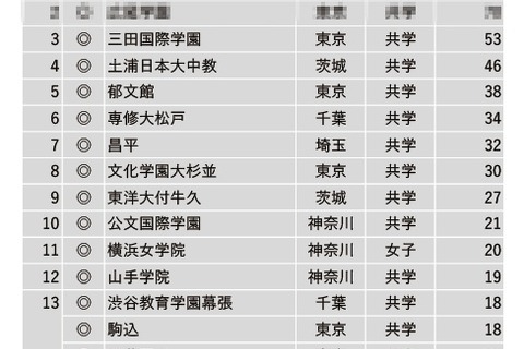 【中学受験2023】学習塾が勧める「グローバル教育に力を入れている中高一貫校」ランキング 画像