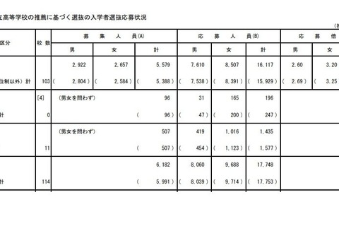 【高校受験2023】都立高、推薦選抜の応募倍率（確定）日比谷3.32倍 画像