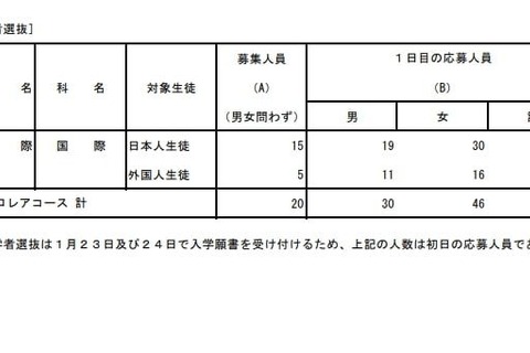 【高校受験2023】都立国際バカロレアコース、応募初日3.80倍（1/23時点） 画像