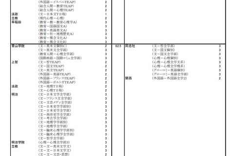【大学受験2023】河合塾、入試難易予想ランキング表1月版【私立文系】 画像