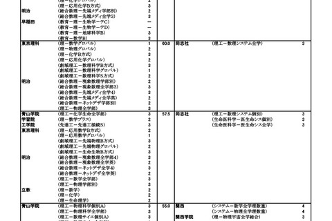 【大学受験2023】河合塾、入試難易予想ランキング表1月版【私立理系】 画像