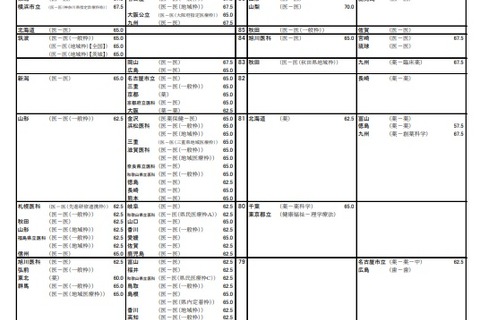【大学受験2023】河合塾、入試難易予想ランキング表1月版【国公立医学系】 画像