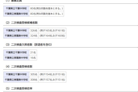 【中学受験2023】千葉県立中、二次検査の受検倍率…千葉3.8倍・東葛飾3.9倍 画像
