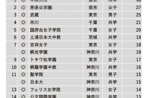 【中学受験2023】学習塾が勧める「図書館が充実している中高一貫校」ランキング 画像