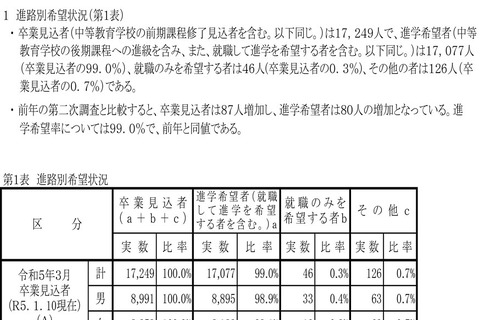 【高校受験2023】岡山県、第2次進学希望状況調査（1/10時点）岡山城東1.57倍、岡山朝日1.01倍 画像