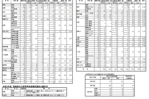 【高校受験2023】徳島県公立高、育成型選抜の倍率（確定）徳島北2.16倍 画像