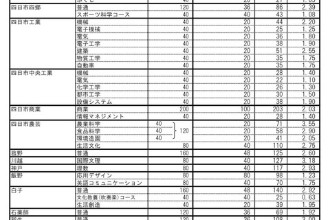 【高校受験2023】三重県立高、前期選抜の志願状況・倍率（確定）松阪（理数）5.43倍 画像