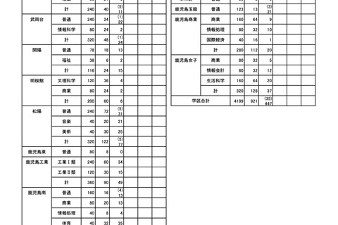 【高校受験2023】鹿児島県公立高、推薦選抜の志願状況（確定）甲南1.69倍 画像